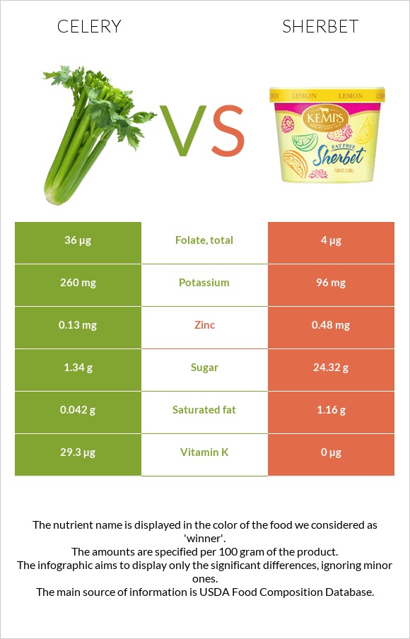 Celery vs Sherbet infographic