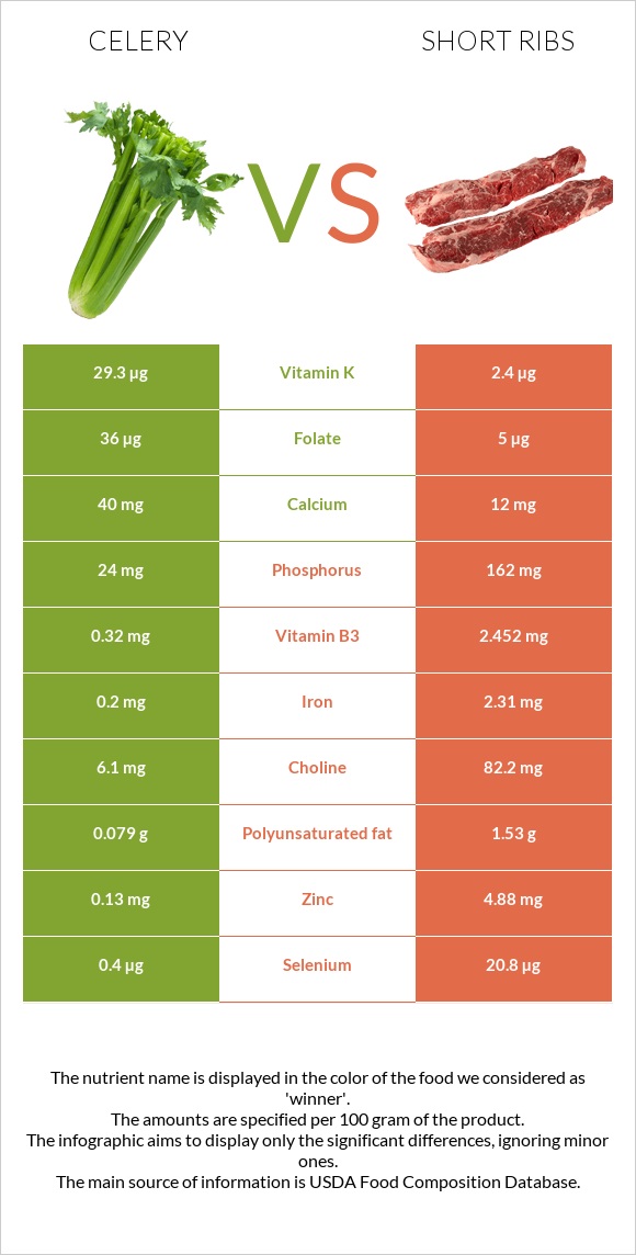 Celery vs Short ribs infographic