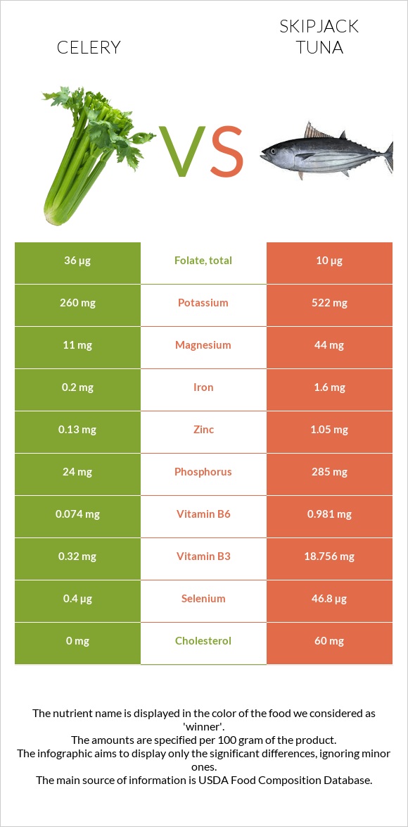 Celery vs Skipjack tuna infographic