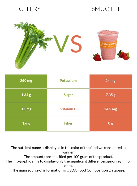 Celery vs Smoothie infographic