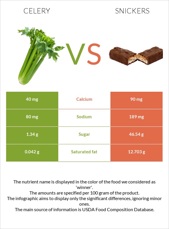 Celery vs Snickers infographic