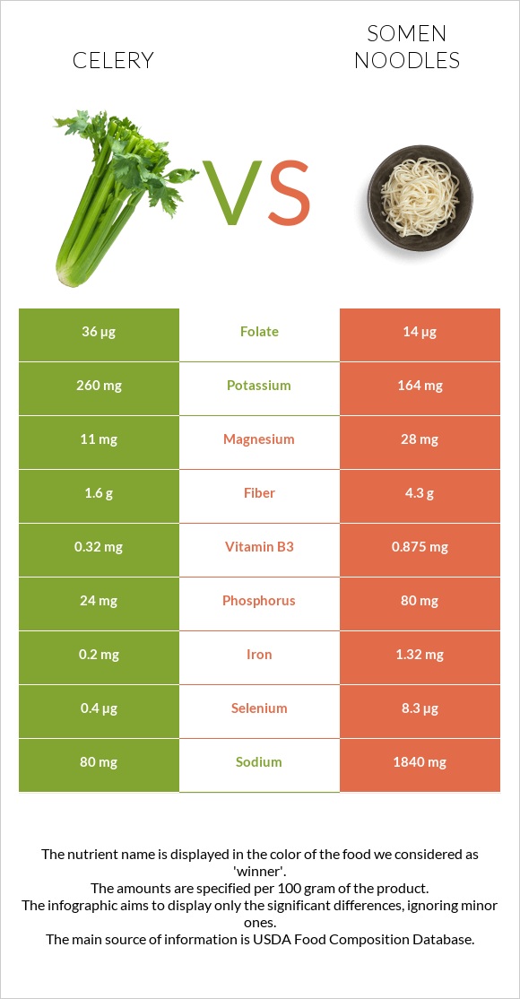 Celery vs Somen noodles infographic
