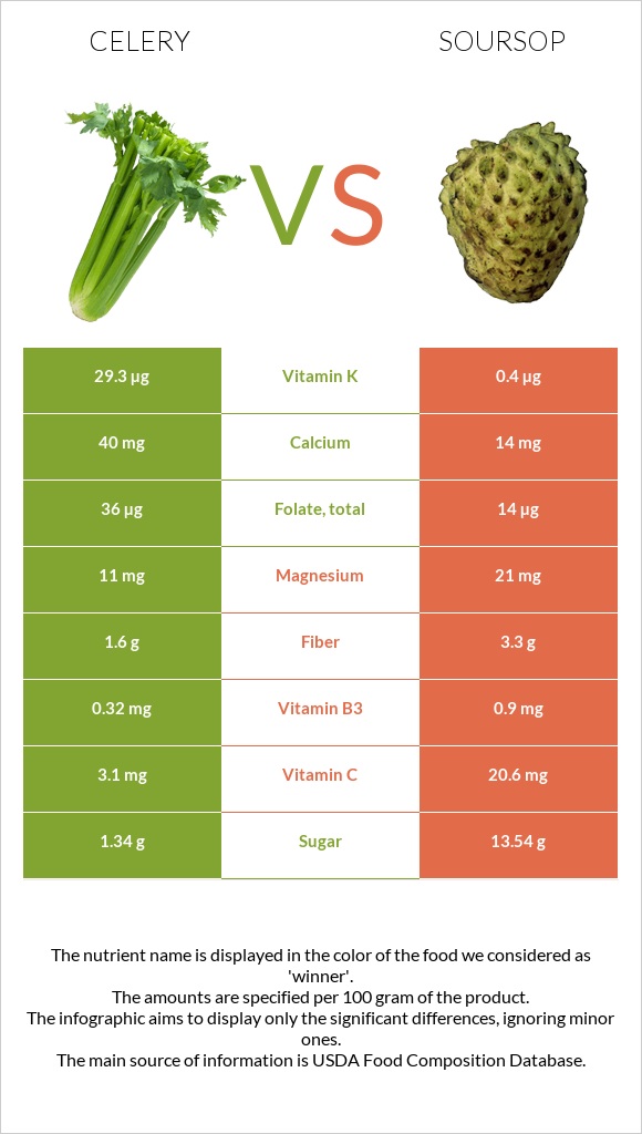 Celery vs Soursop infographic