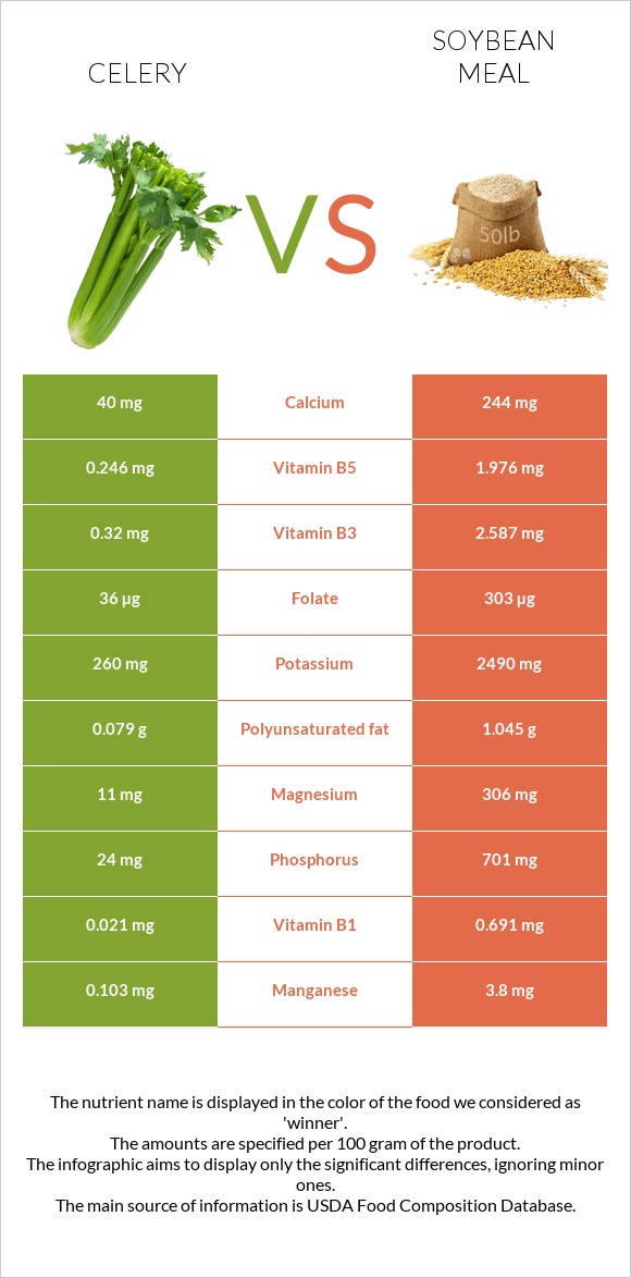 Celery vs Soybean meal infographic