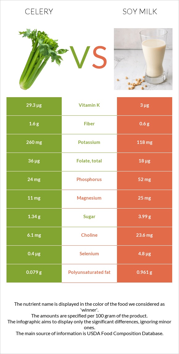 Celery vs Soy milk infographic