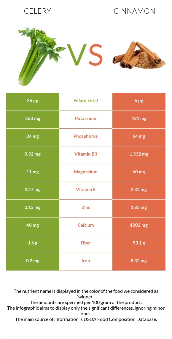 Celery vs Cinnamon infographic