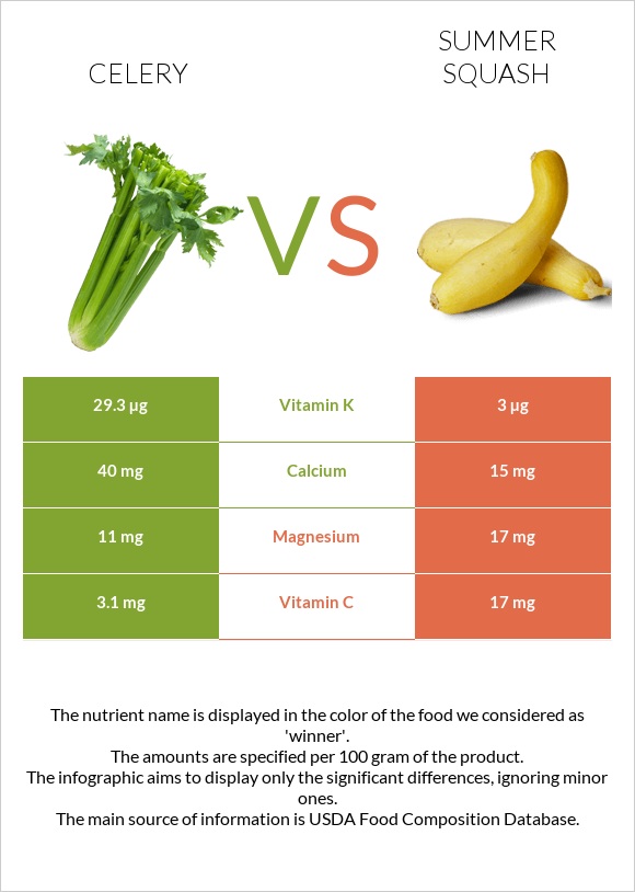 Celery vs Summer squash infographic