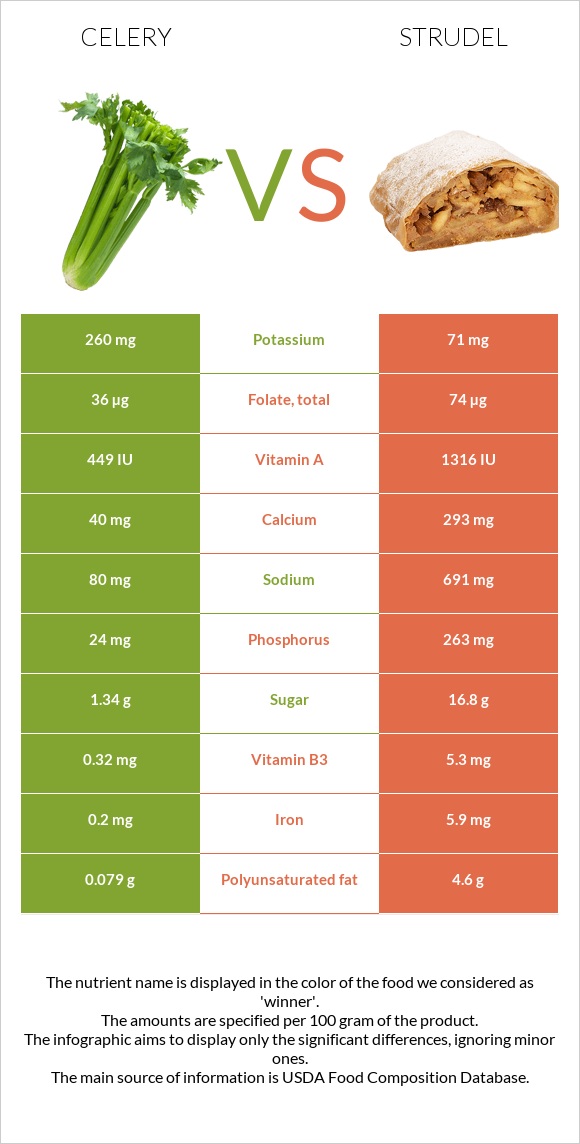 Նեխուր բուրավետ vs Շտռուդել infographic