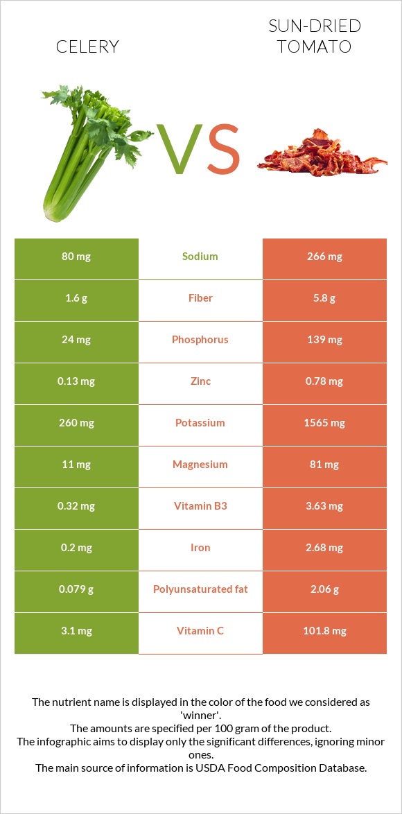 Celery vs Sun-dried tomato infographic