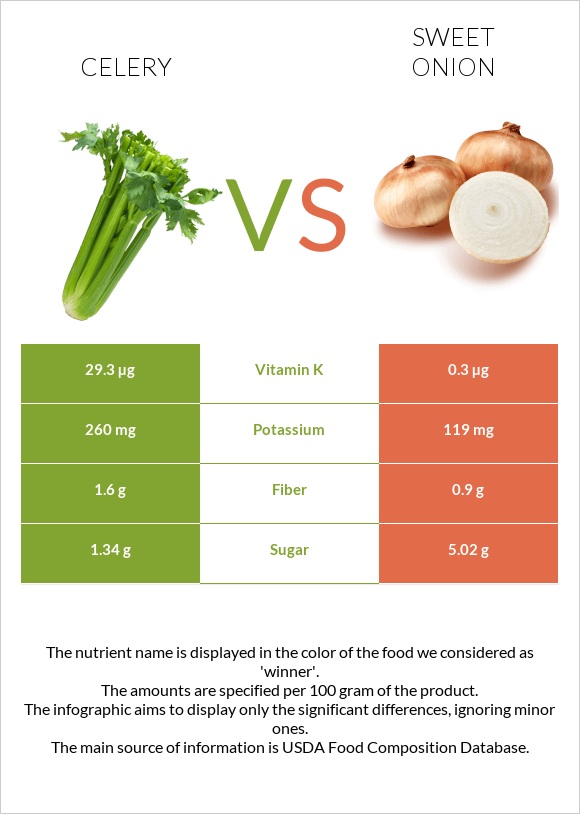 Celery vs Sweet onion infographic