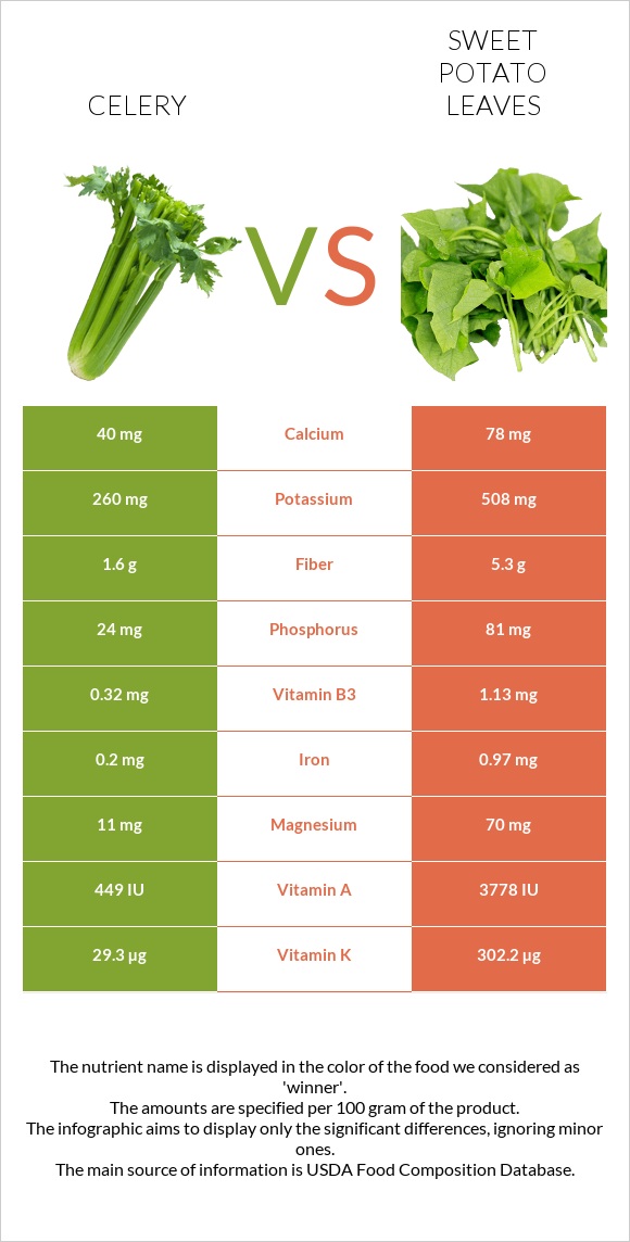 Celery vs Sweet potato leaves infographic