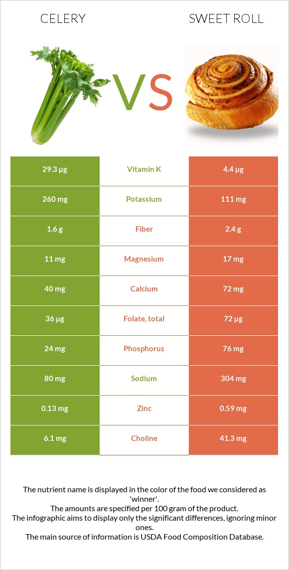 Celery vs Sweet roll infographic