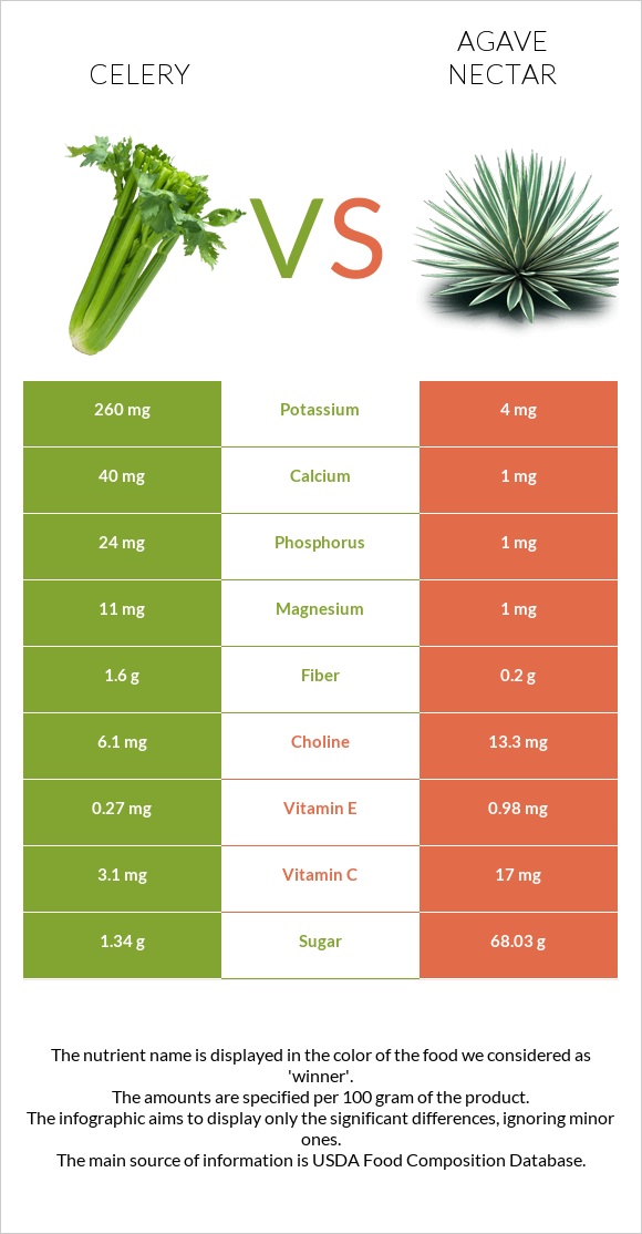 Celery vs Agave nectar infographic
