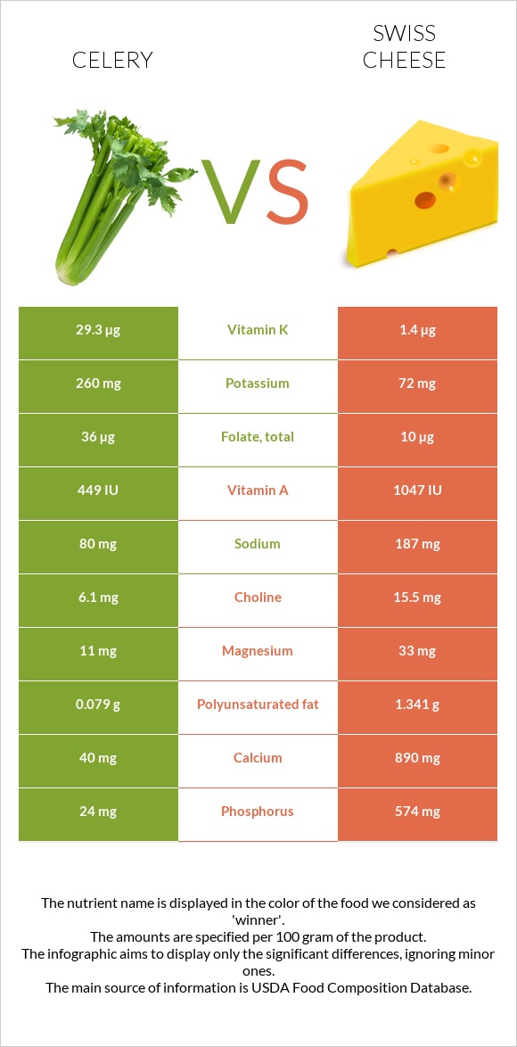 Celery vs Swiss cheese infographic