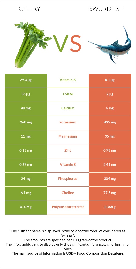 Celery vs Swordfish infographic