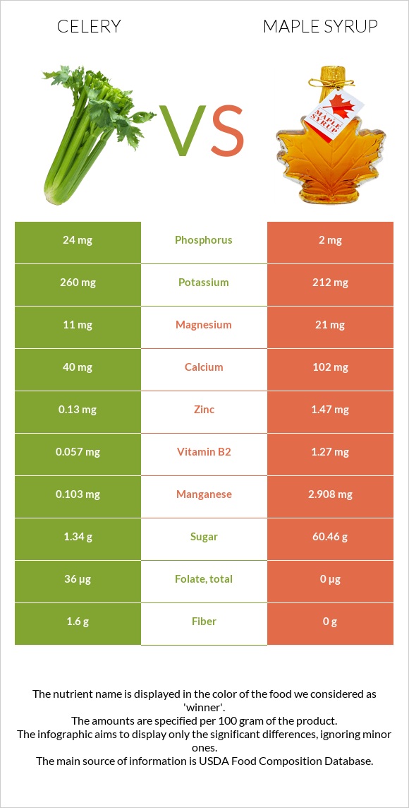 Նեխուր բուրավետ vs Maple syrup infographic