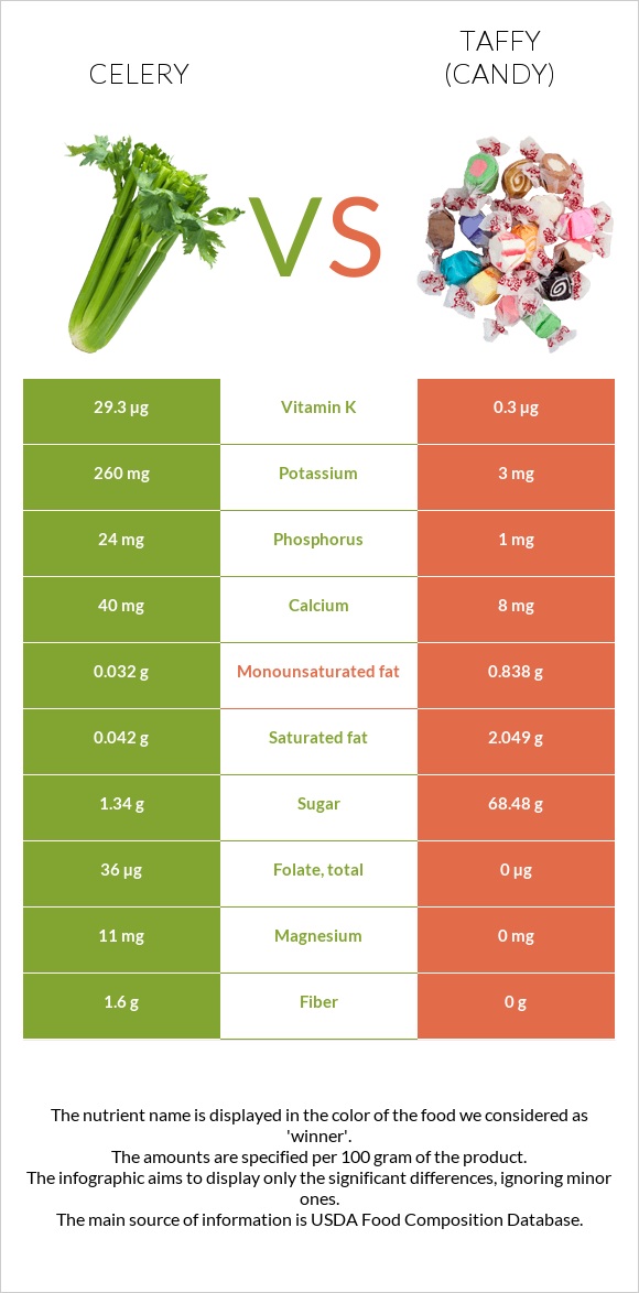 Celery vs Taffy (candy) infographic