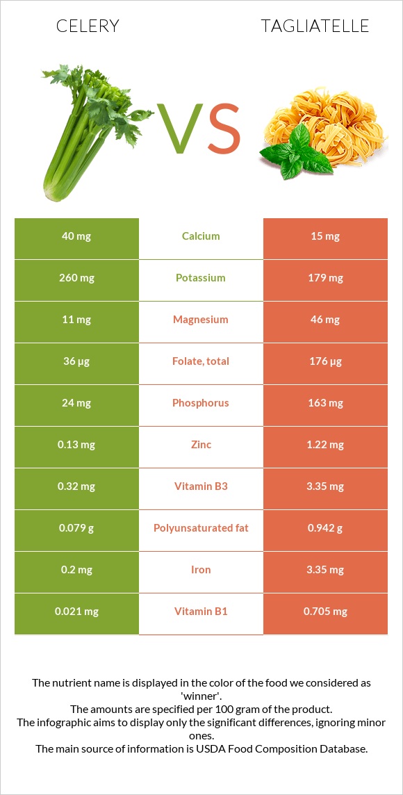 Celery vs Tagliatelle infographic