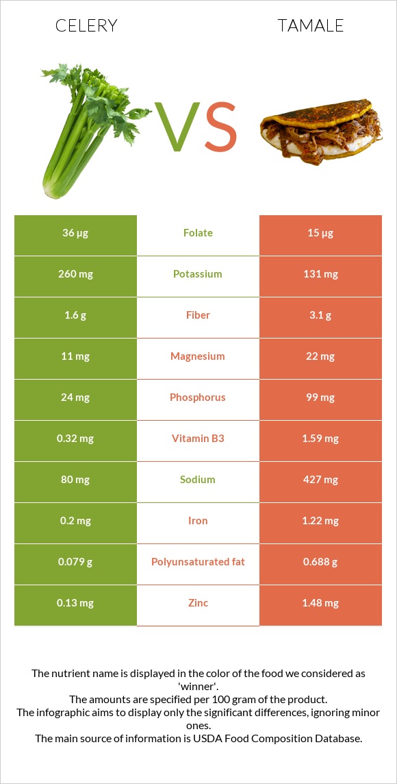 Celery vs Tamale infographic