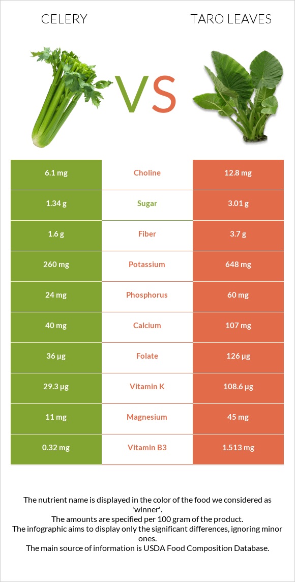 Նեխուր բուրավետ vs Taro leaves infographic