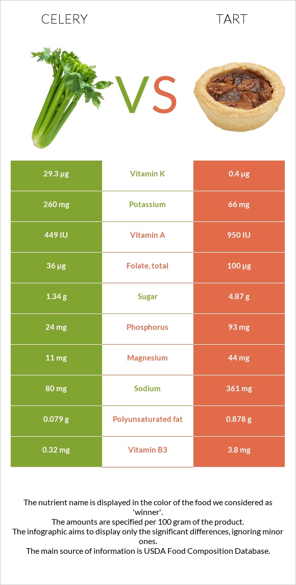 Նեխուր բուրավետ vs Տարտ infographic