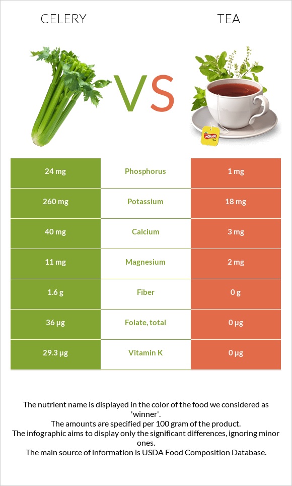 Celery vs. Tea — In-Depth Nutrition Comparison