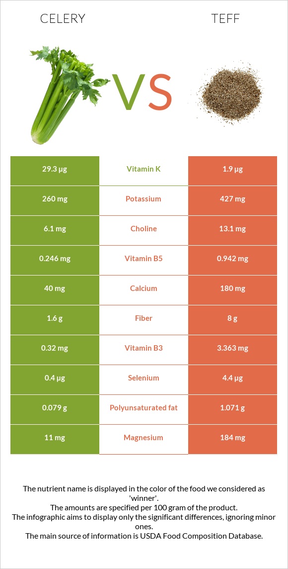 Celery vs Teff infographic