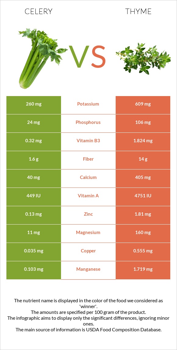 Նեխուր բուրավետ vs Ուրց infographic