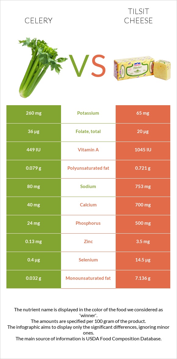 Celery vs Tilsit cheese infographic