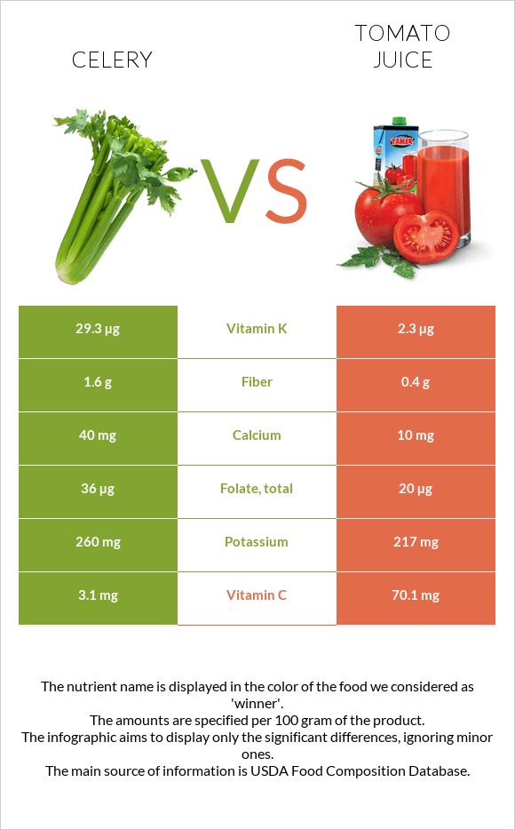 Celery vs Tomato juice infographic