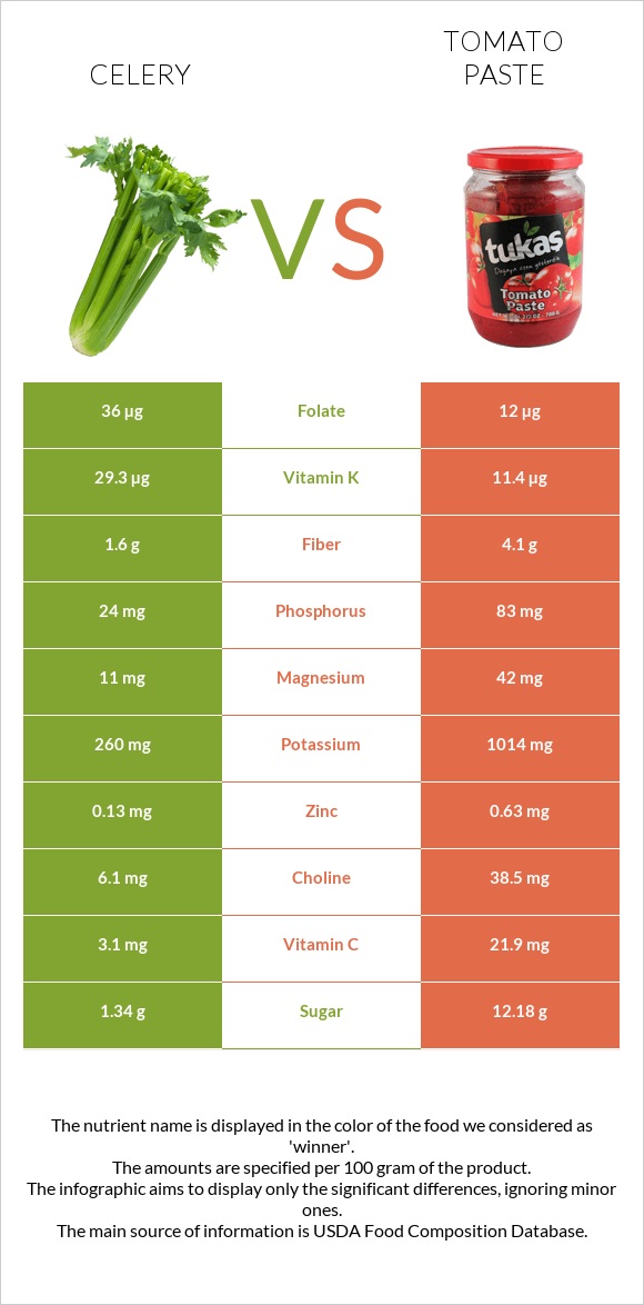 Celery vs Tomato paste infographic