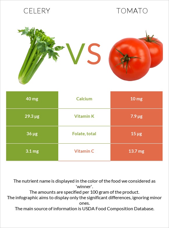 Celery vs Tomato infographic