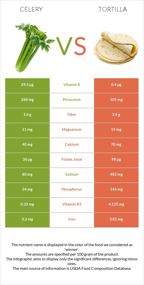 Celery vs Tortilla infographic