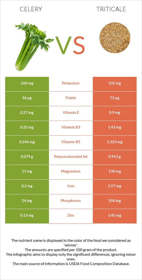 Celery vs Triticale infographic