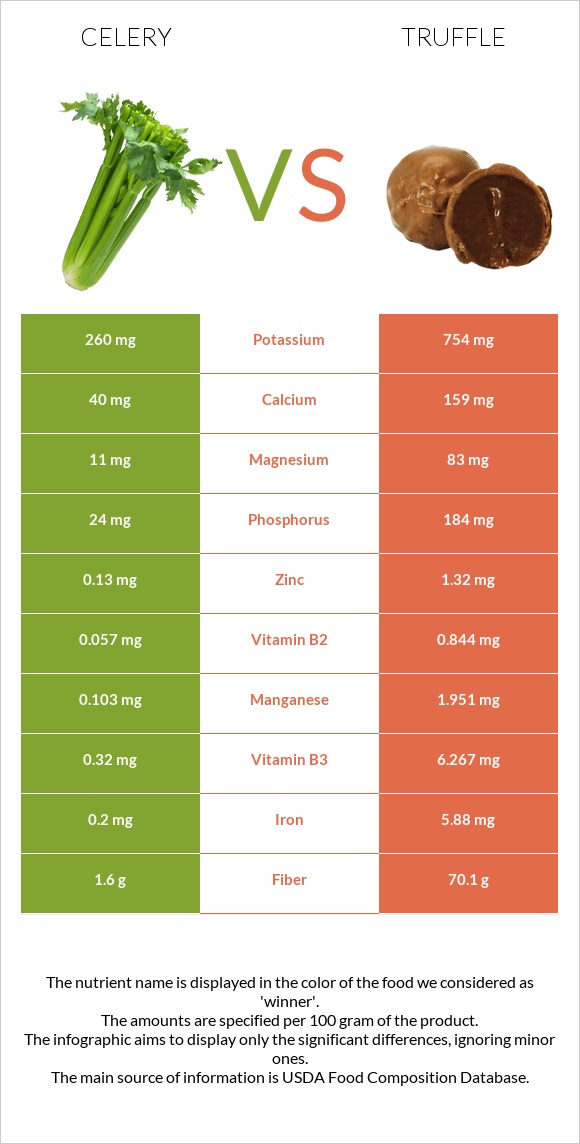 Celery vs Truffle infographic