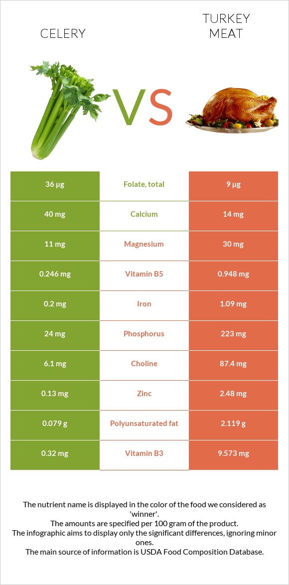 Celery vs Turkey meat infographic