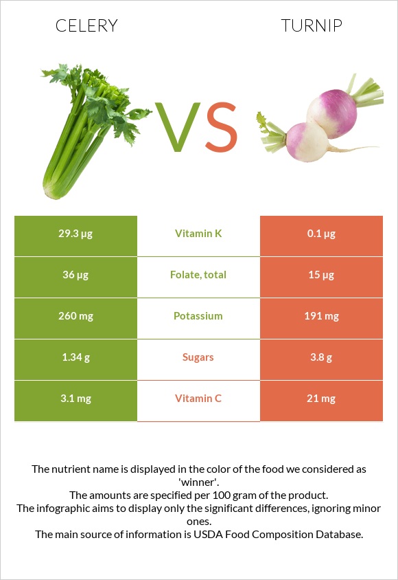 Celery vs Turnip infographic