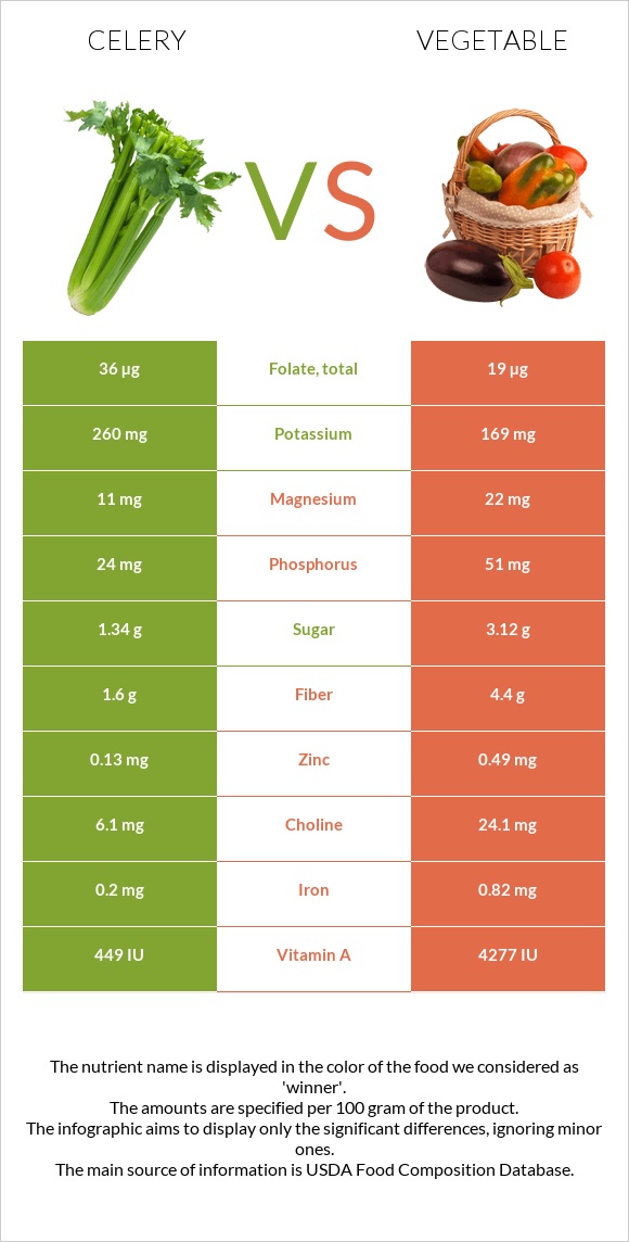 Celery vs Vegetable infographic