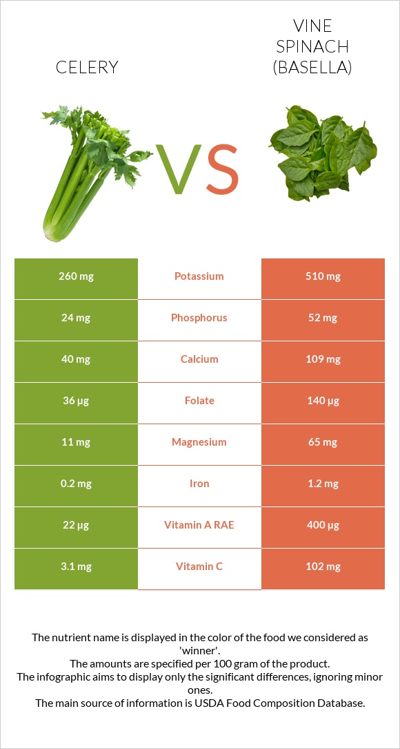 Նեխուր բուրավետ vs Vine spinach (basella) infographic