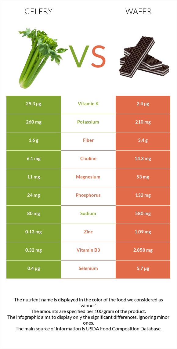 Celery vs Wafer infographic