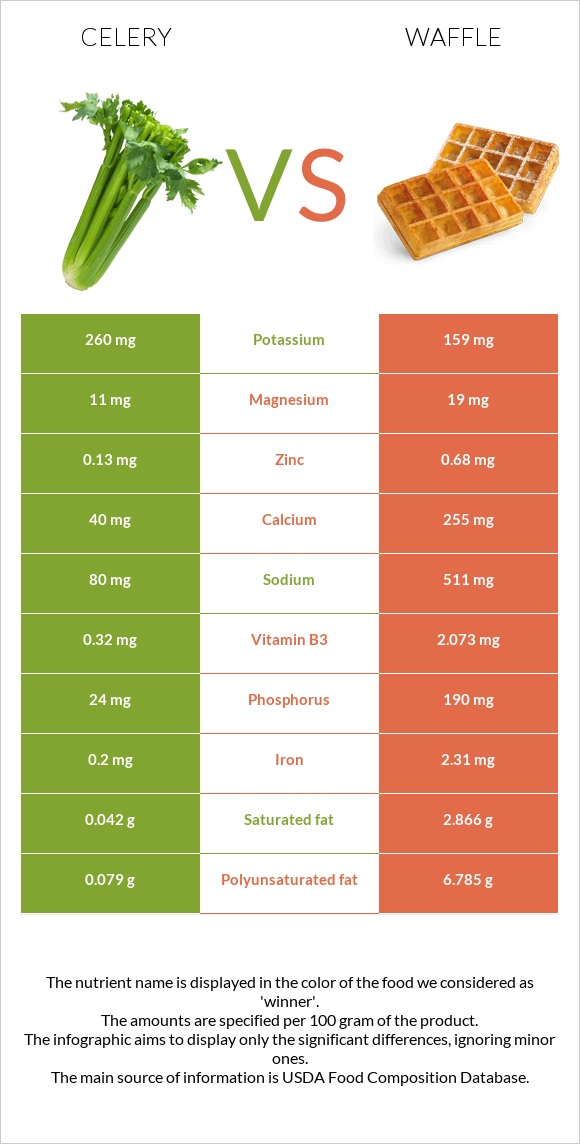 Celery vs Waffle infographic