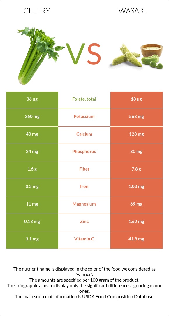 Celery vs Wasabi infographic