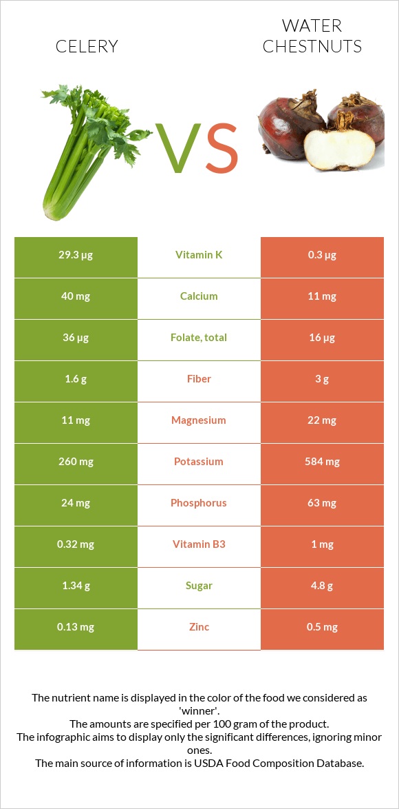 Celery vs. Water chestnuts — InDepth Nutrition Comparison