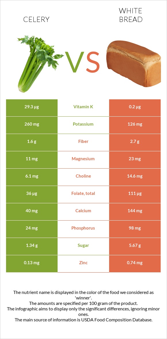 Celery vs White bread infographic