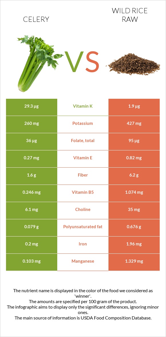 Celery vs Wild rice raw infographic