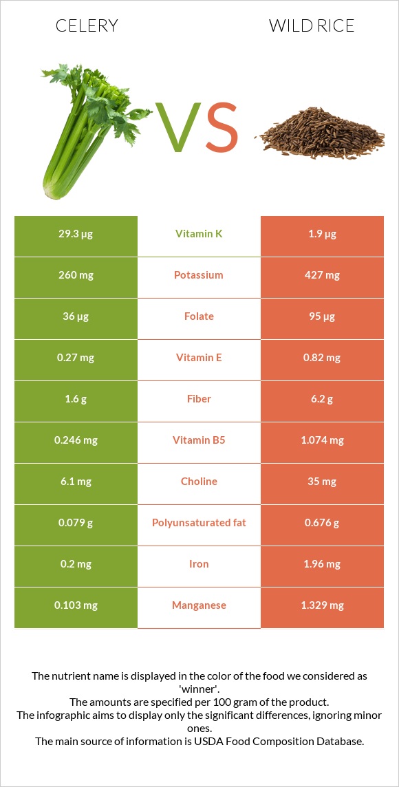 Celery vs Wild rice infographic