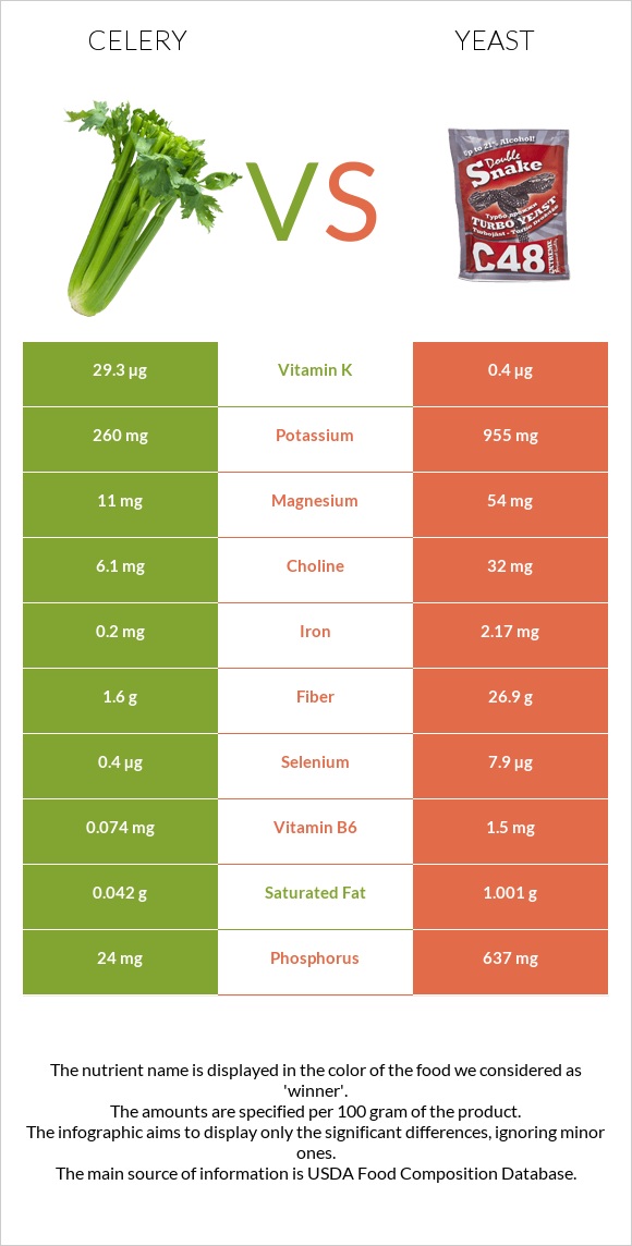 Celery vs Yeast infographic