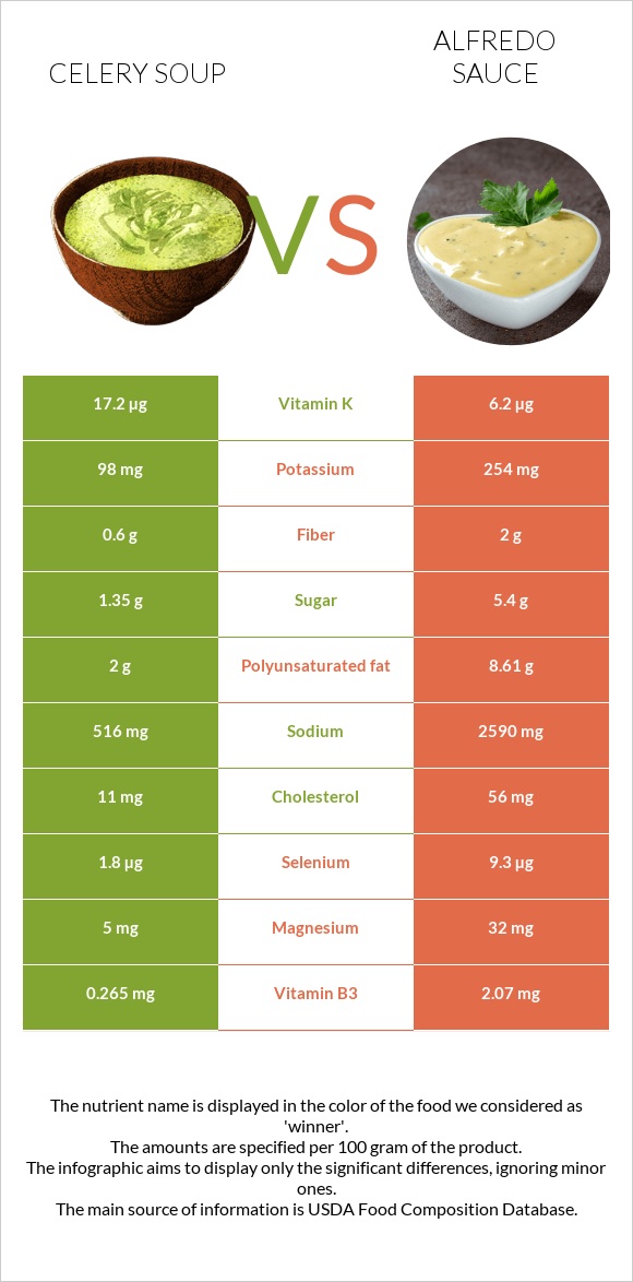 Celery soup vs Alfredo sauce infographic
