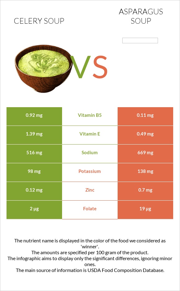 Celery soup vs Asparagus soup infographic