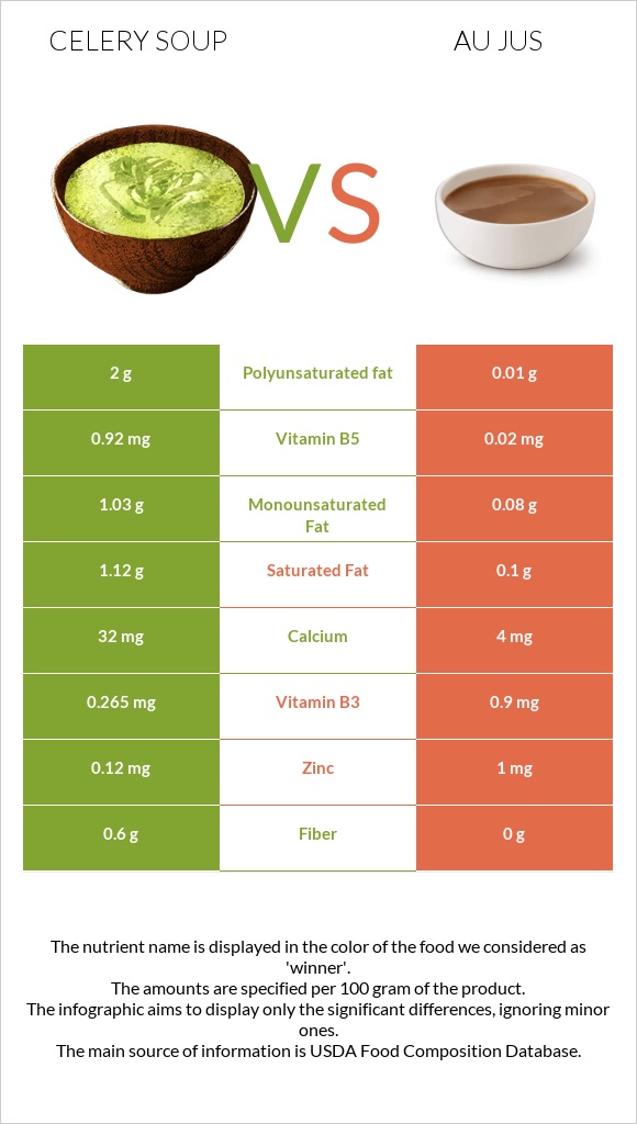 Celery soup vs Au jus infographic